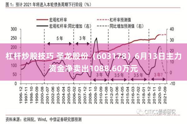 杠杆炒股技巧 圣龙股份（603178）6月13日主力资金净卖出1088.60万元