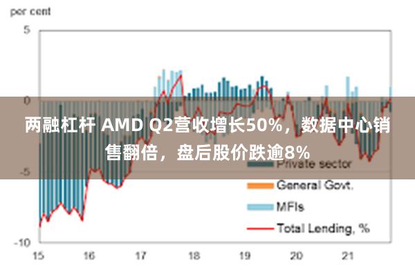 两融杠杆 AMD Q2营收增长50%，数据中心销售翻倍，盘后股价跌逾8%